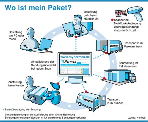 sendungsverfolgung hermes österreich